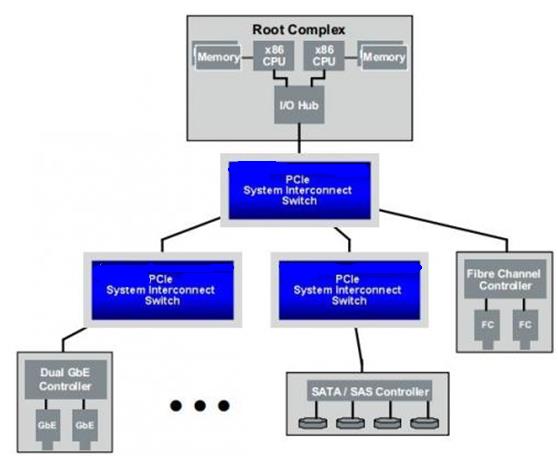 Figure 1  Typical PCIe Topology